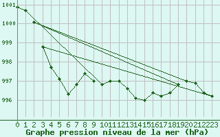 Courbe de la pression atmosphrique pour Cap Pertusato (2A)