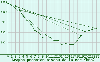 Courbe de la pression atmosphrique pour Courcouronnes (91)