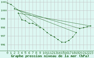 Courbe de la pression atmosphrique pour Michelstadt-Vielbrunn