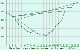 Courbe de la pression atmosphrique pour Gaddede A