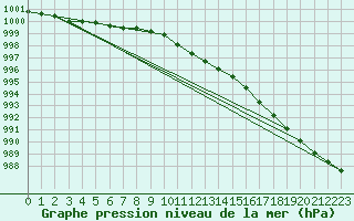 Courbe de la pression atmosphrique pour Vindebaek Kyst