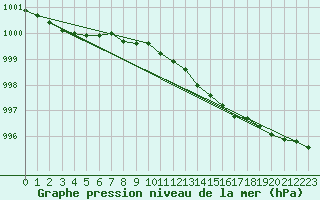 Courbe de la pression atmosphrique pour Nyhamn