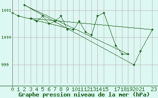 Courbe de la pression atmosphrique pour Krahnjkar