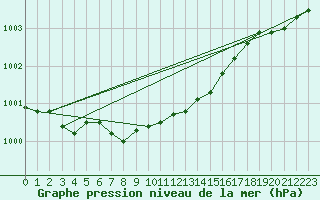 Courbe de la pression atmosphrique pour Harsfjarden