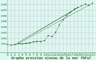Courbe de la pression atmosphrique pour Gotska Sandoen
