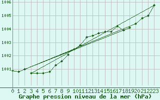 Courbe de la pression atmosphrique pour Corsept (44)