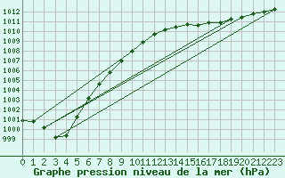 Courbe de la pression atmosphrique pour Fair Isle