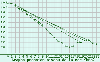 Courbe de la pression atmosphrique pour Fahy (Sw)