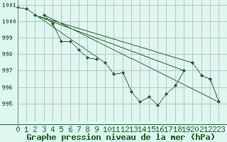 Courbe de la pression atmosphrique pour Delemont