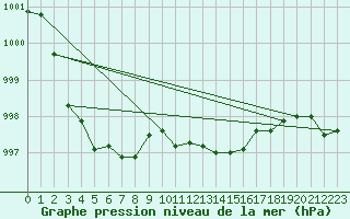 Courbe de la pression atmosphrique pour Gardelegen