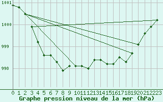 Courbe de la pression atmosphrique pour Hestrud (59)