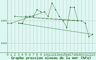 Courbe de la pression atmosphrique pour Sint Katelijne-waver (Be)