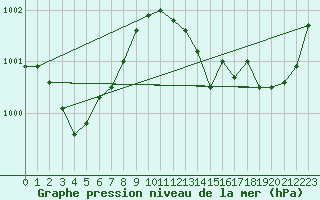 Courbe de la pression atmosphrique pour Jaunay-Clan / Futuroscope (86)