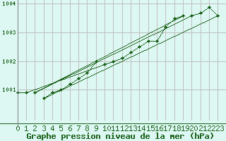 Courbe de la pression atmosphrique pour Viitasaari