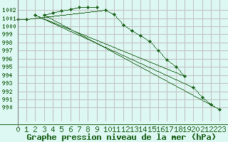 Courbe de la pression atmosphrique pour Charlwood