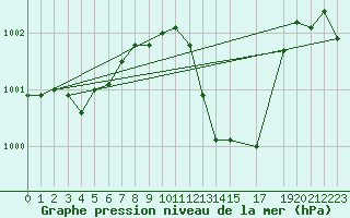 Courbe de la pression atmosphrique pour Cabo Busto