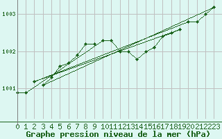 Courbe de la pression atmosphrique pour Neuruppin