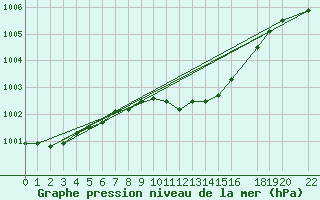 Courbe de la pression atmosphrique pour Genthin