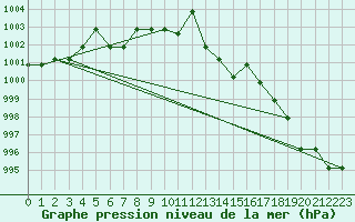 Courbe de la pression atmosphrique pour Marquise (62)