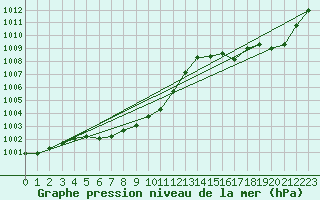 Courbe de la pression atmosphrique pour Montredon des Corbires (11)