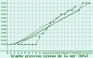 Courbe de la pression atmosphrique pour Marquise (62)