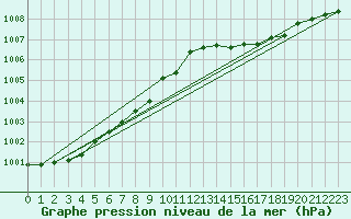 Courbe de la pression atmosphrique pour Catanzaro