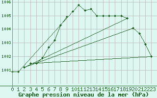 Courbe de la pression atmosphrique pour Hereford/Credenhill