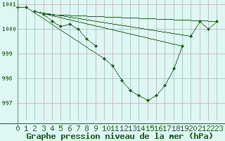 Courbe de la pression atmosphrique pour Meiningen