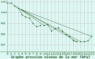 Courbe de la pression atmosphrique pour Izegem (Be)