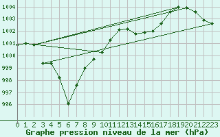 Courbe de la pression atmosphrique pour Sirdal-Sinnes