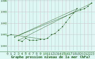 Courbe de la pression atmosphrique pour Stockholm Observatoriet