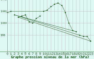Courbe de la pression atmosphrique pour Valleroy (54)