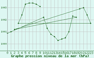 Courbe de la pression atmosphrique pour le bateau FJQBABJ