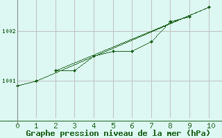 Courbe de la pression atmosphrique pour Vinjeora Ii