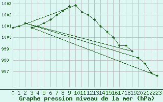 Courbe de la pression atmosphrique pour Hoek Van Holland