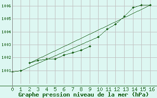 Courbe de la pression atmosphrique pour Upsala, Ont.