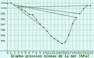 Courbe de la pression atmosphrique pour Dole-Tavaux (39)