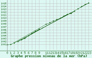 Courbe de la pression atmosphrique pour Shoream (UK)