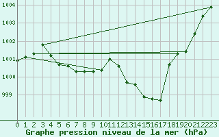 Courbe de la pression atmosphrique pour Buzenol (Be)