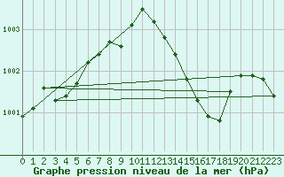 Courbe de la pression atmosphrique pour Bonnecombe - Les Salces (48)
