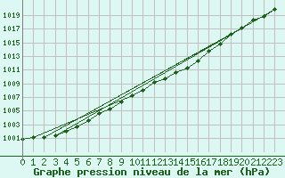 Courbe de la pression atmosphrique pour Arvidsjaur