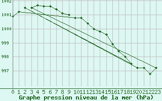 Courbe de la pression atmosphrique pour Mehamn