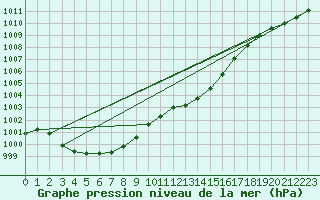 Courbe de la pression atmosphrique pour Sallanches (74)