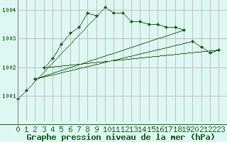 Courbe de la pression atmosphrique pour Hyvinkaa Mutila