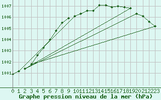 Courbe de la pression atmosphrique pour Virtsu