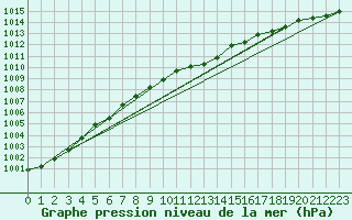 Courbe de la pression atmosphrique pour Karasjok