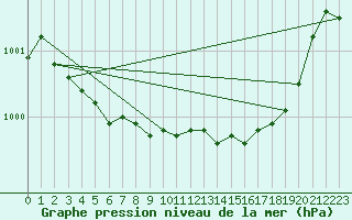 Courbe de la pression atmosphrique pour Saint-Vran (05)