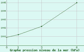 Courbe de la pression atmosphrique pour Eisenach