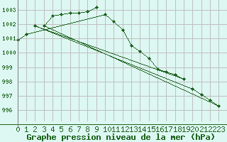 Courbe de la pression atmosphrique pour Krangede