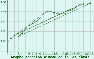 Courbe de la pression atmosphrique pour Ueckermuende
